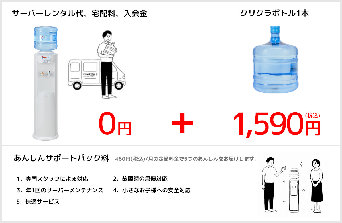 サーバーレンタル代・あんしんサポートパック料